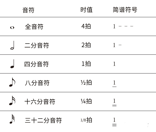 圆圈，全音符，时值为4拍，简谱符号为1---；圆圈插一个天线，二分音符，时值为2拍，简谱符号为1-；黑圆圈插一个天线，四分音符，时值为1拍，简谱符号为1；黑圆圈插一个挂了旗子的天线，八分音符，时值为1/2拍，简谱符号为1.；黑圆圈插一个挂了俩旗子的天线，十六分音符，时值为1/4拍，简谱符号为1..；黑圆圈插一个挂了仨旗子的天线，三十二分音符，时值为1/8拍，简谱符号为1...；所有的.代表下划线