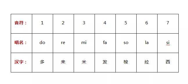 阿拉伯数字、唱名、汉字的对照表